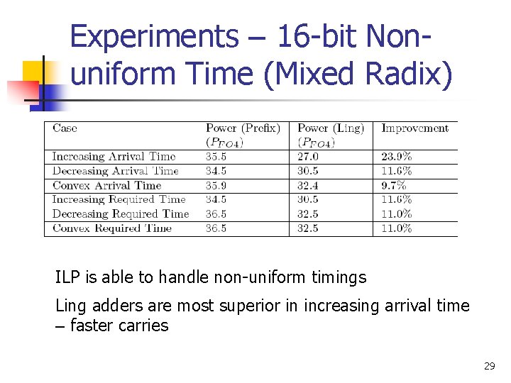 Experiments – 16 -bit Nonuniform Time (Mixed Radix) ILP is able to handle non-uniform