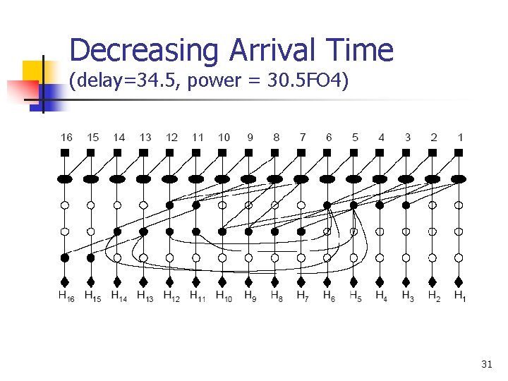 Decreasing Arrival Time (delay=34. 5, power = 30. 5 FO 4) 31 