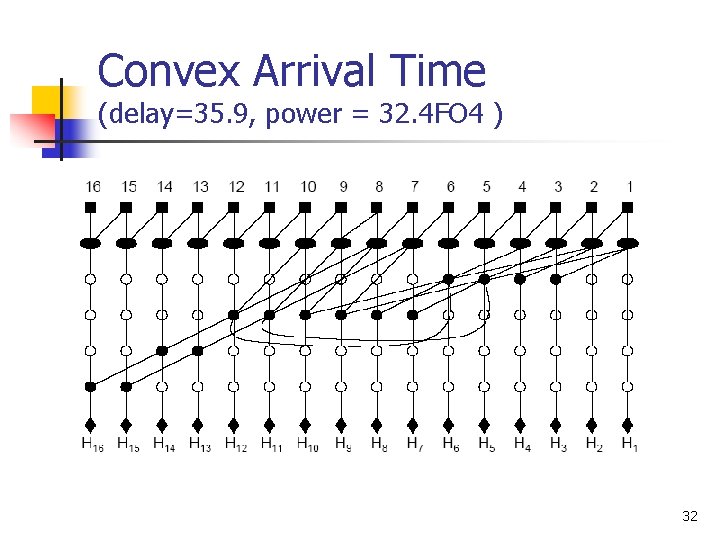 Convex Arrival Time (delay=35. 9, power = 32. 4 FO 4 ) 32 