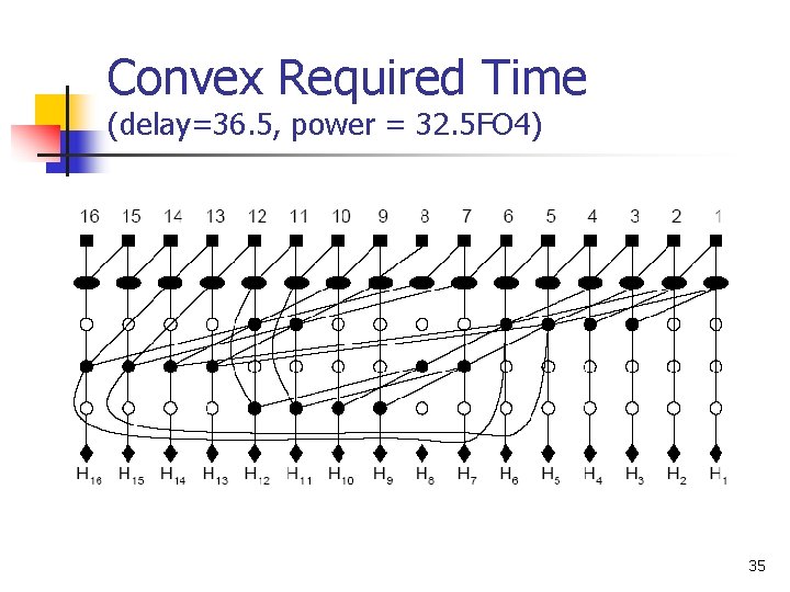 Convex Required Time (delay=36. 5, power = 32. 5 FO 4) 35 