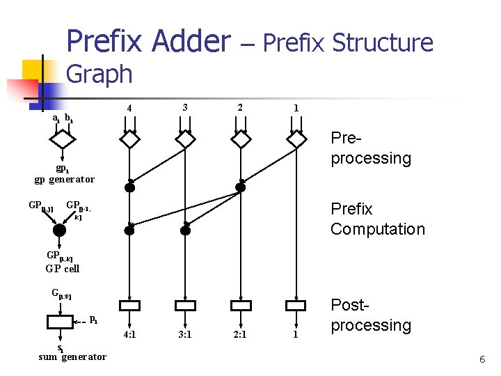 Prefix Adder – Prefix Structure Graph 4 ai bi 3 2 1 Preprocessing gpi