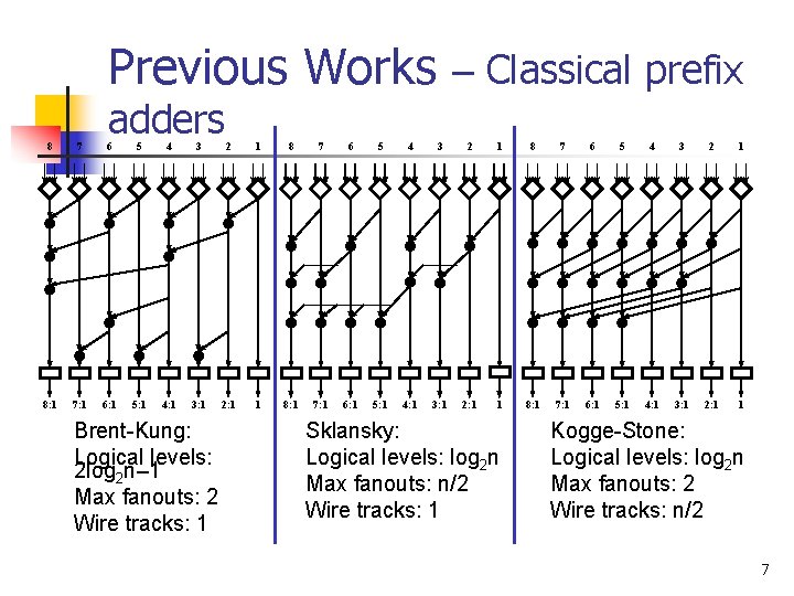 Previous Works – Classical prefix adders 8 7 6 5 4 3 2 1