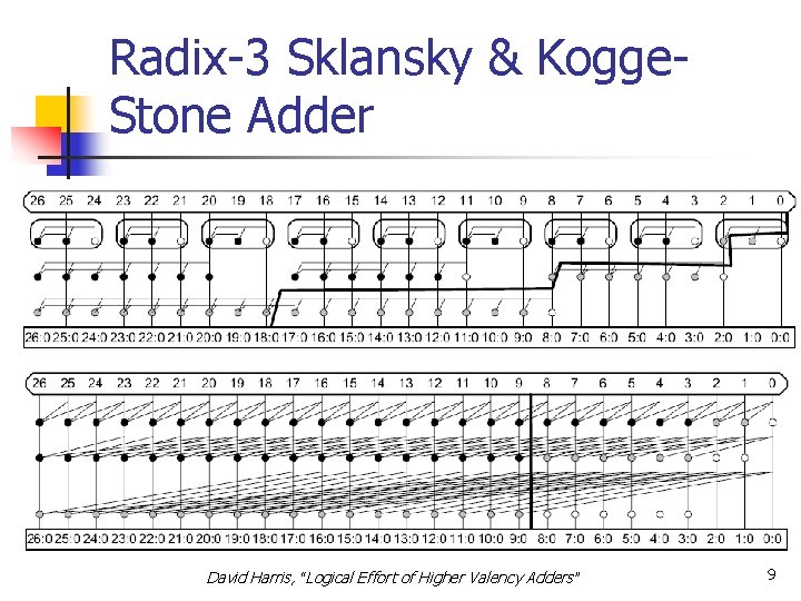 Radix-3 Sklansky & Kogge. Stone Adder David Harris, “Logical Effort of Higher Valency Adders”