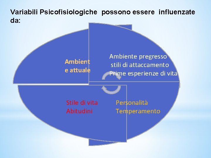 Variabili Psicofisiologiche possono essere influenzate da: Ambient e attuale Stile di vita Abitudini Ambiente Variabili Psicofisiologiche possono essere influenzate da: Ambient e attuale Stile di vita Abitudini Ambiente