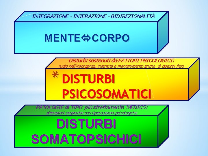 INTEGRAZIONE - INTERAZIONE - BIDIREZIONALITÀ MENTE CORPO Disturbi sostenuti da FATTORI PSICOLOGICI: ruolo nell’insorgenza, INTEGRAZIONE - INTERAZIONE - BIDIREZIONALITÀ MENTE CORPO Disturbi sostenuti da FATTORI PSICOLOGICI: ruolo nell’insorgenza,