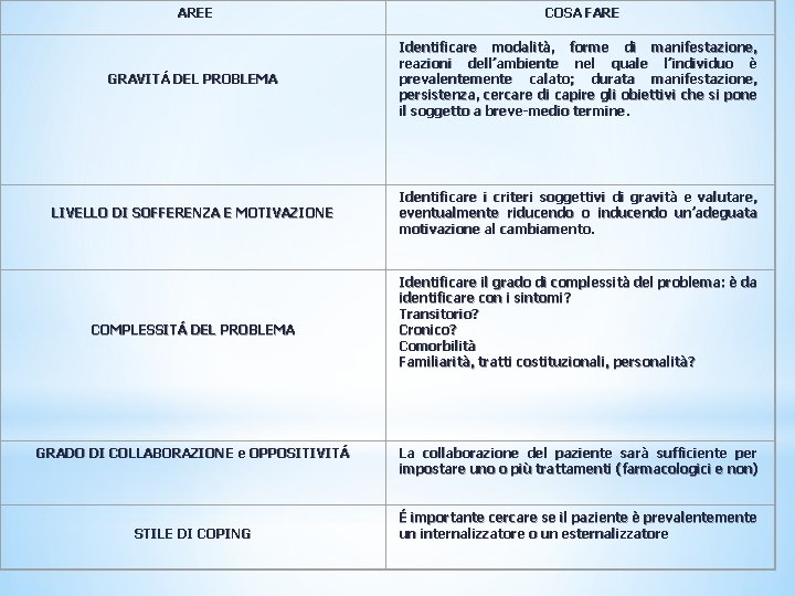 AREE COSA FARE GRAVITÁ DEL PROBLEMA Identificare modalità, forme di manifestazione, reazioni dell’ambiente nel AREE COSA FARE GRAVITÁ DEL PROBLEMA Identificare modalità, forme di manifestazione, reazioni dell’ambiente nel