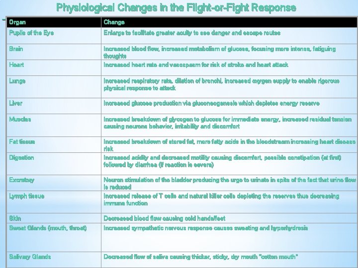 Physiological Changes in the Flight-or-Fight Response Organ Change Pupils of the Eye Enlarge to Physiological Changes in the Flight-or-Fight Response Organ Change Pupils of the Eye Enlarge to