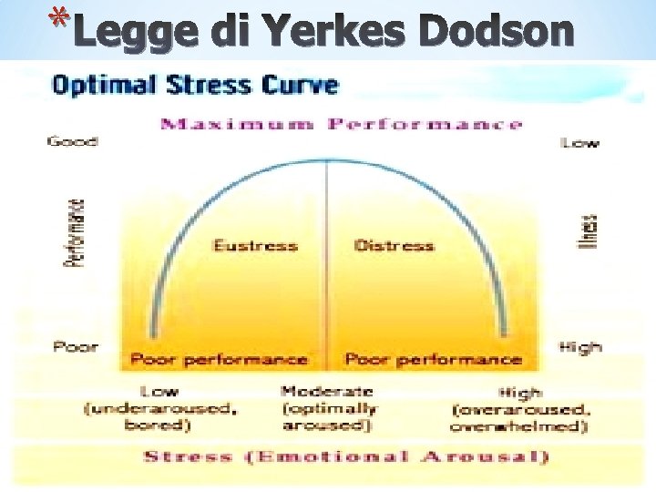 * Legge di Yerkes Dodson * Legge di Yerkes Dodson
