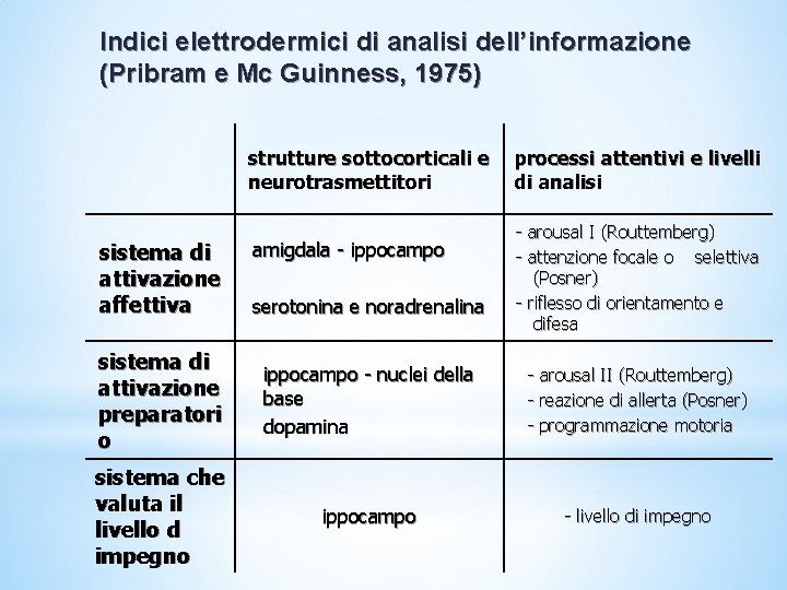 Indici elettrodermici di analisi dell’informazione (Pribram e Mc Guinness, 1975) strutture sottocorticali e processi Indici elettrodermici di analisi dell’informazione (Pribram e Mc Guinness, 1975) strutture sottocorticali e processi