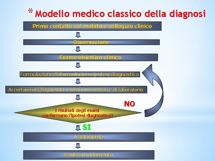 * Modello medico classico della diagnosi Primo contatto col malato e colloquio clinico Osservazione * Modello medico classico della diagnosi Primo contatto col malato e colloquio clinico Osservazione