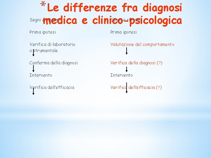* Le differenze fra diagnosi Segni e sintomi medica e clinico-psicologica Prima ipotesi Verifica * Le differenze fra diagnosi Segni e sintomi medica e clinico-psicologica Prima ipotesi Verifica