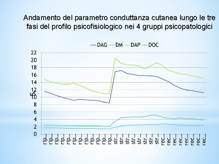 Andamento del parametro conduttanza cutanea lungo le tre fasi del profilo psicofisiologico nei 4 Andamento del parametro conduttanza cutanea lungo le tre fasi del profilo psicofisiologico nei 4