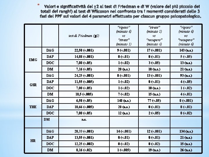* EMG GSR THE test di Friedman ( 2) “riposo” (minuto 6) vs ”stress” * EMG GSR THE test di Friedman ( 2) “riposo” (minuto 6) vs ”stress”