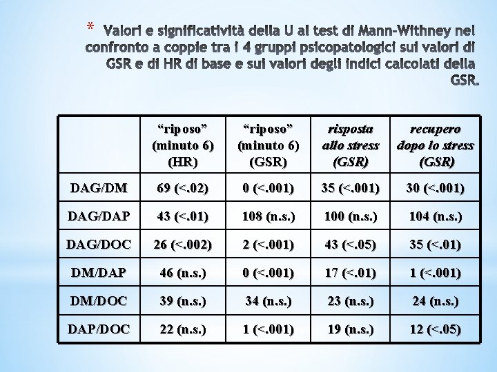 * “riposo” (minuto 6) (HR) “riposo” (minuto 6) (GSR) risposta allo stress (GSR) recupero * “riposo” (minuto 6) (HR) “riposo” (minuto 6) (GSR) risposta allo stress (GSR) recupero
