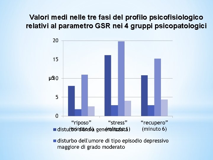 Valori medi nelle tre fasi del profilo psicofisiologico relativi al parametro GSR nei 4 Valori medi nelle tre fasi del profilo psicofisiologico relativi al parametro GSR nei 4