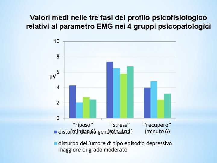 Valori medi nelle tre fasi del profilo psicofisiologico relativi al parametro EMG nei 4 Valori medi nelle tre fasi del profilo psicofisiologico relativi al parametro EMG nei 4