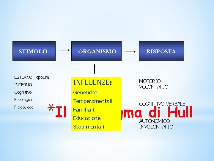 STIMOLO ESTERNO, oppure ORGANISMO INTERNO: INFLUENZE: Cognitivo Genetiche Fisiologico Temperamentali Fisico, ecc. *Il RISPOSTA STIMOLO ESTERNO, oppure ORGANISMO INTERNO: INFLUENZE: Cognitivo Genetiche Fisiologico Temperamentali Fisico, ecc. *Il RISPOSTA