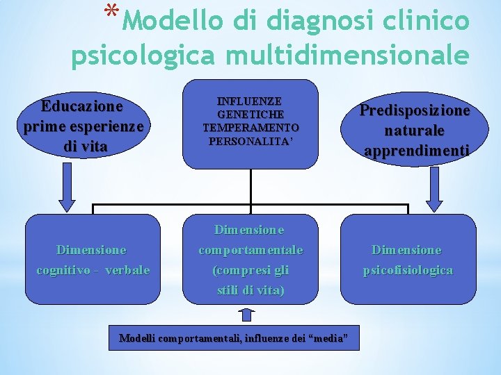 *Modello di diagnosi clinico psicologica multidimensionale Educazione prime esperienze di vita Dimensione cognitivo - *Modello di diagnosi clinico psicologica multidimensionale Educazione prime esperienze di vita Dimensione cognitivo -