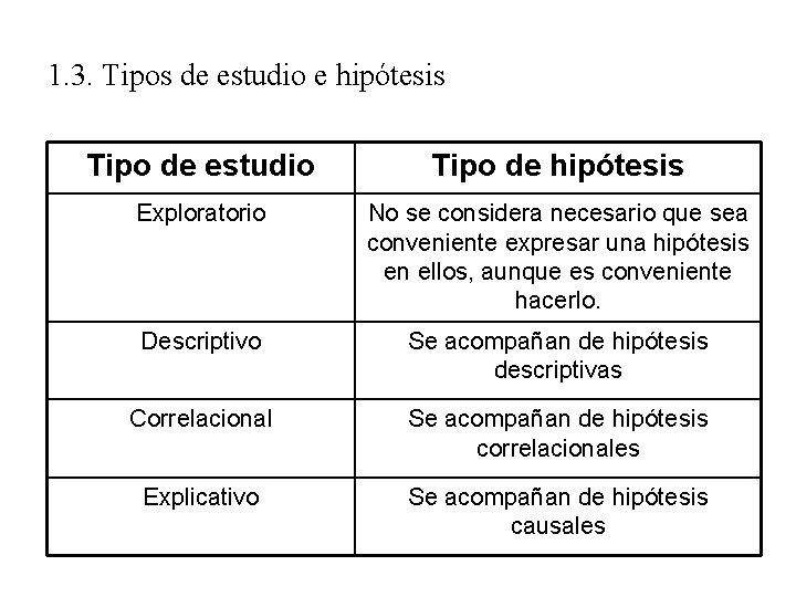 1. 3. Tipos de estudio e hipótesis Tipo de estudio Tipo de hipótesis Exploratorio 1. 3. Tipos de estudio e hipótesis Tipo de estudio Tipo de hipótesis Exploratorio