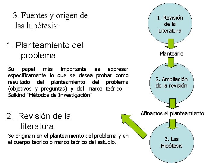 3. Fuentes y origen de las hipótesis: 1. Planteamiento del problema Su papel más 3. Fuentes y origen de las hipótesis: 1. Planteamiento del problema Su papel más