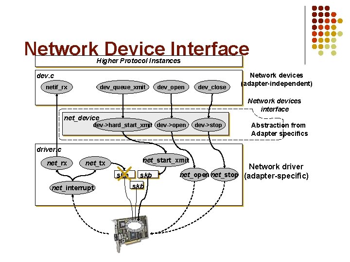 Network Device Interface Higher Protocol Instances dev. c netif_rx dev_queue_xmit dev_open dev_close Network devices