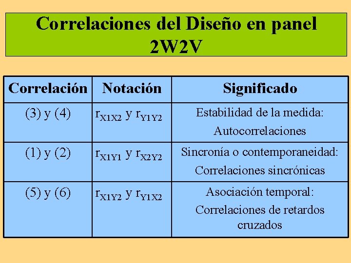 Correlaciones del Diseño en panel 2 W 2 V Correlación Notación Significado (3) y