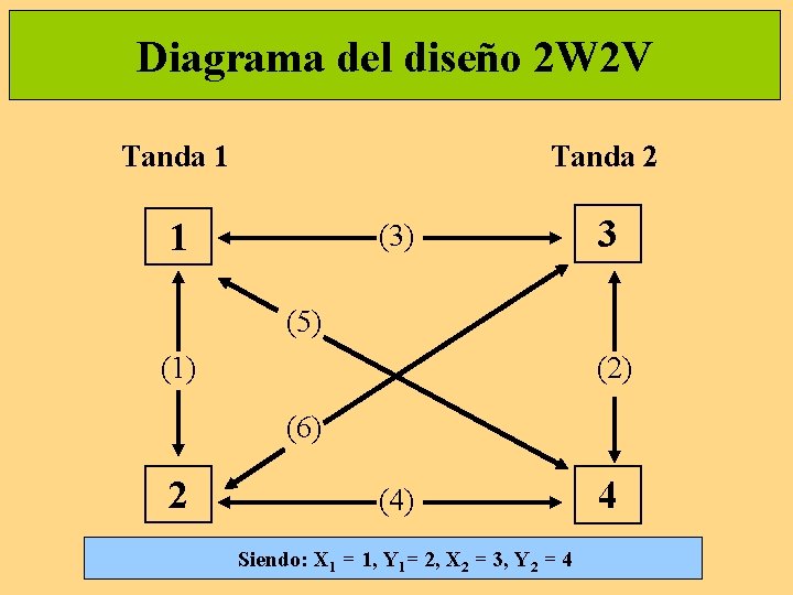 Diagrama del diseño 2 W 2 V Tanda 1 Tanda 2 1 (3) 3