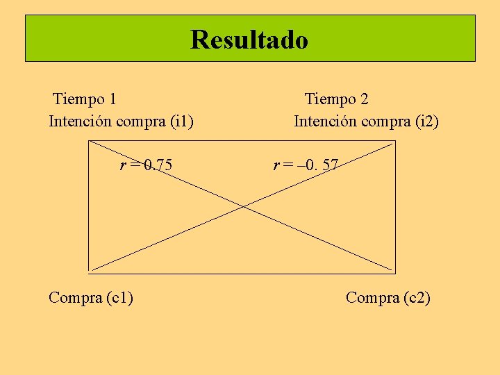 Resultado Tiempo 1 Tiempo 2 Intención compra (i 1) Intención compra (i 2) r