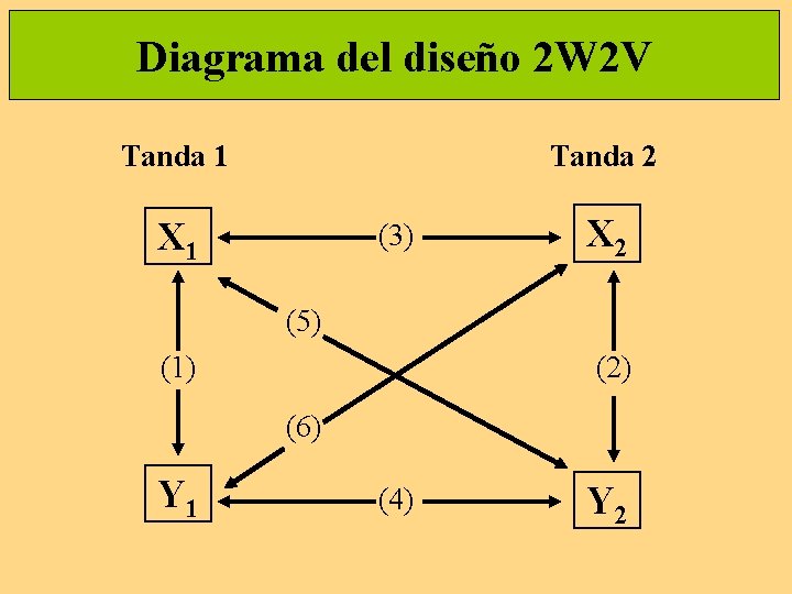 Diagrama del diseño 2 W 2 V Tanda 1 Tanda 2 X 1 (3)
