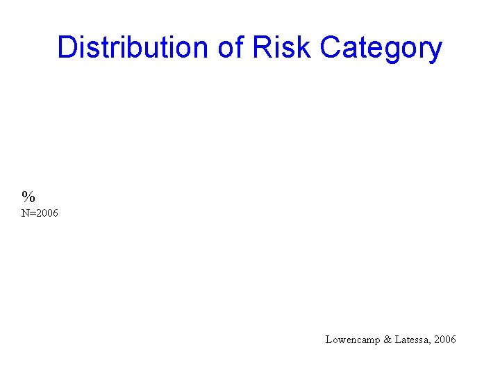 Distribution of Risk Category % N=2006 Lowencamp & Latessa, 2006 