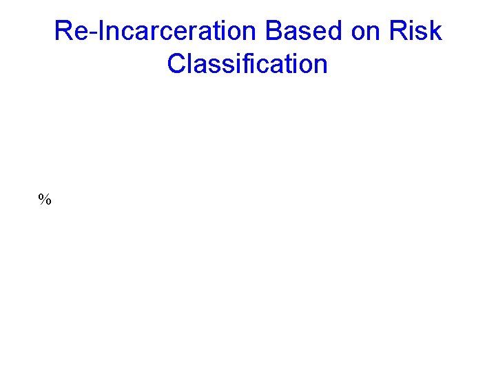 Re-Incarceration Based on Risk Classification % 