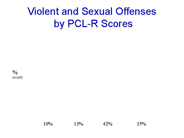 Violent and Sexual Offenses by PCL-R Scores % N=3478 10% 13% 42% 35% 