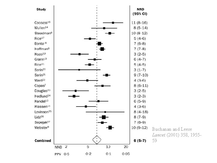 Buchanan and Leese Lancet (2001) 358, 195559 