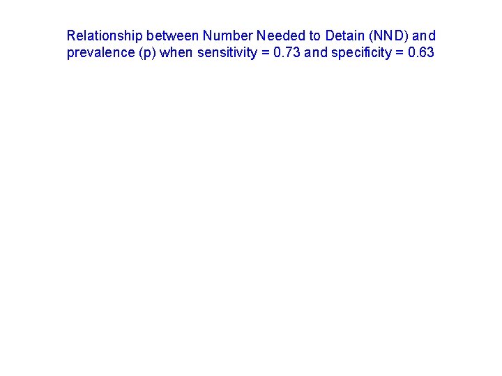 Relationship between Number Needed to Detain (NND) and prevalence (p) when sensitivity = 0.