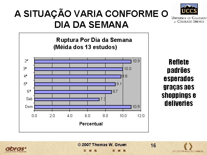 A SITUAÇÃO VARIA CONFORME O DIA DA SEMANA Ruptura Por Dia da Semana (Méida A SITUAÇÃO VARIA CONFORME O DIA DA SEMANA Ruptura Por Dia da Semana (Méida