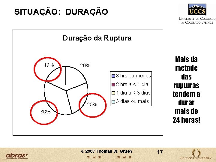 SITUAÇÃO: DURAÇÃO Duração da Ruptura 19% Mais da metade das rupturas tendem a durar SITUAÇÃO: DURAÇÃO Duração da Ruptura 19% Mais da metade das rupturas tendem a durar