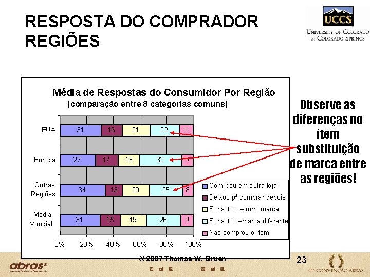 RESPOSTA DO COMPRADOR REGIÕES Média de Respostas do Consumidor Por Região (comparação entre 8 RESPOSTA DO COMPRADOR REGIÕES Média de Respostas do Consumidor Por Região (comparação entre 8