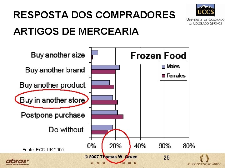 RESPOSTA DOS COMPRADORES ARTIGOS DE MERCEARIA Fonte: ECR-UK 2005 © 2007 Thomas W. Gruen RESPOSTA DOS COMPRADORES ARTIGOS DE MERCEARIA Fonte: ECR-UK 2005 © 2007 Thomas W. Gruen
