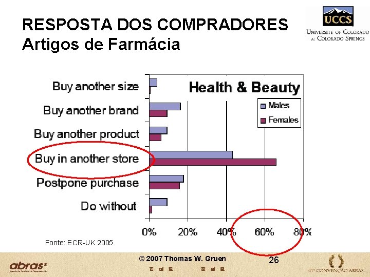 RESPOSTA DOS COMPRADORES Artigos de Farmácia Fonte: ECR-UK 2005 © 2007 Thomas W. Gruen RESPOSTA DOS COMPRADORES Artigos de Farmácia Fonte: ECR-UK 2005 © 2007 Thomas W. Gruen