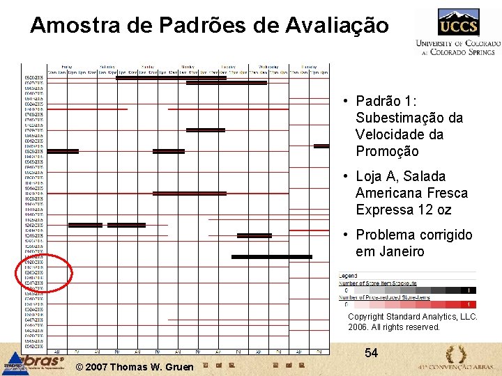 Amostra de Padrões de Avaliação • Padrão 1: Subestimação da Velocidade da Promoção • Amostra de Padrões de Avaliação • Padrão 1: Subestimação da Velocidade da Promoção •
