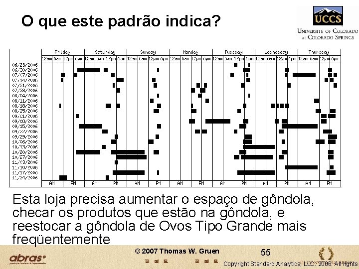 O que este padrão indica? Esta loja precisa aumentar o espaço de gôndola, checar O que este padrão indica? Esta loja precisa aumentar o espaço de gôndola, checar