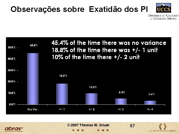Observações sobre Exatidão dos PI 45. 4% of the time there was no variance Observações sobre Exatidão dos PI 45. 4% of the time there was no variance