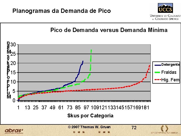 Planogramas da Demanda de Pico de Demanda versus Demanda Mínima n 30 a e Planogramas da Demanda de Pico de Demanda versus Demanda Mínima n 30 a e