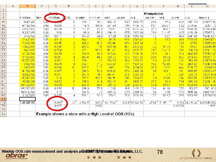© 2007 Thomas W. Gruen Weekly OOS rate measurement and analysis provided by Standard © 2007 Thomas W. Gruen Weekly OOS rate measurement and analysis provided by Standard