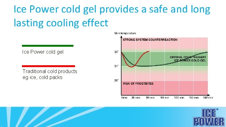 Ice Power cold gel provides a safe and long lasting cooling effect Ice Power
