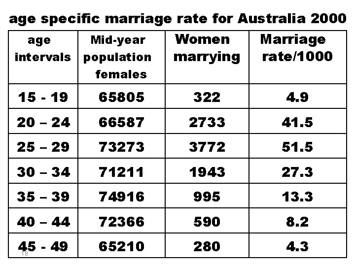 age specific marriage rate for Australia 2000 age intervals Mid-year population females Women marrying