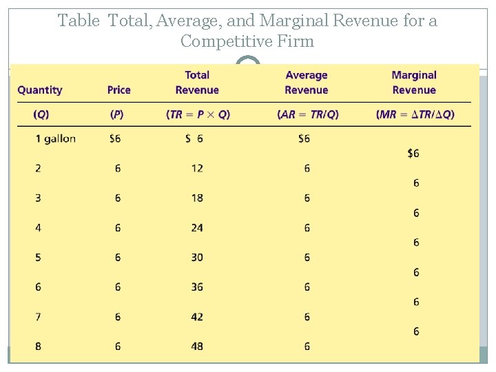 Table Total, Average, and Marginal Revenue for a Competitive Firm 