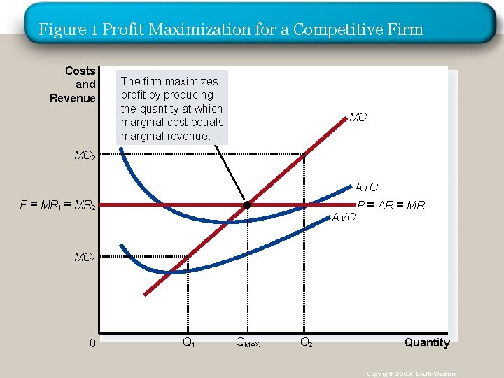 Figure 1 Profit Maximization for a Competitive Firm Costs and Revenue The firm maximizes