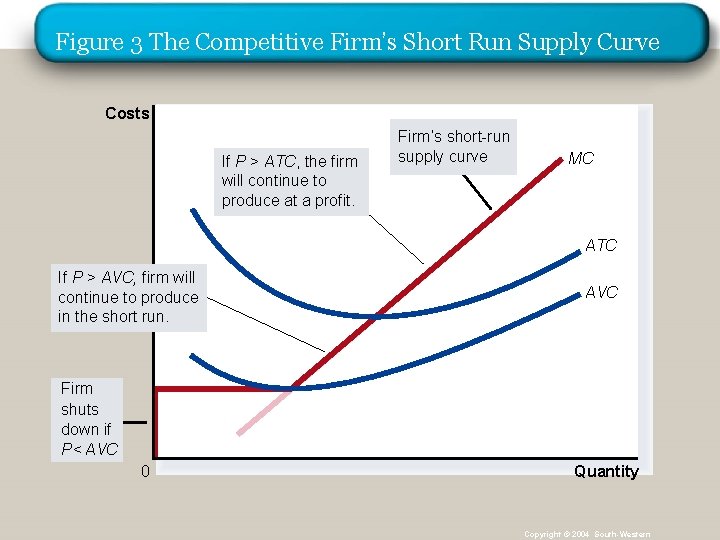 Figure 3 The Competitive Firm’s Short Run Supply Curve Costs If P > ATC,