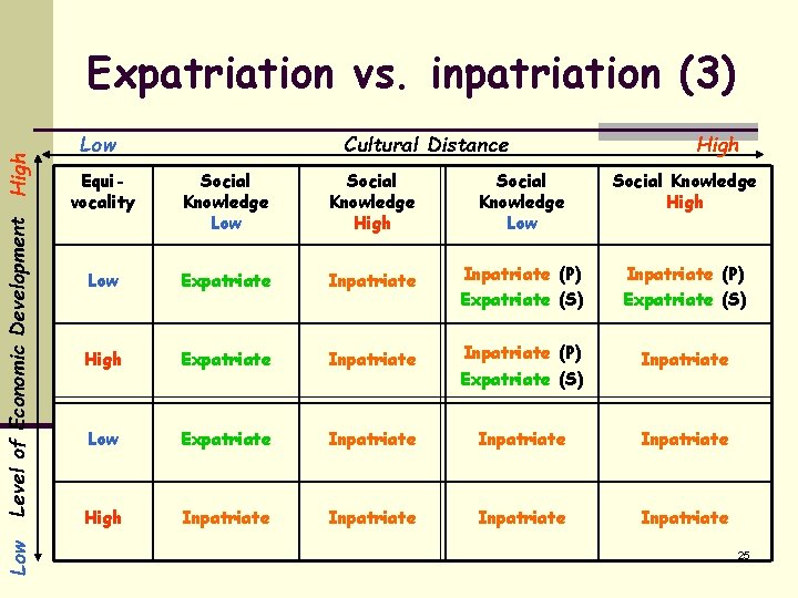 Low Level of Economic Development High Expatriation vs. inpatriation (3) Low Cultural Distance High
